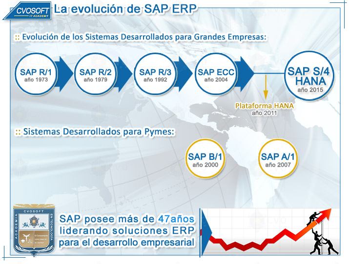 Evolución de SAP