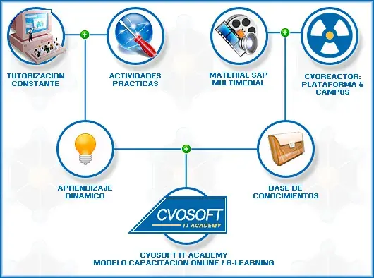 Modelo de Capacitacion y Plataforma de Estudios CVOSOFT