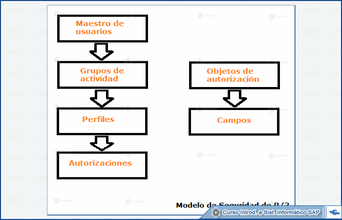 &copy; CVOSOFT IT Academy - Todos los derechos Reservados