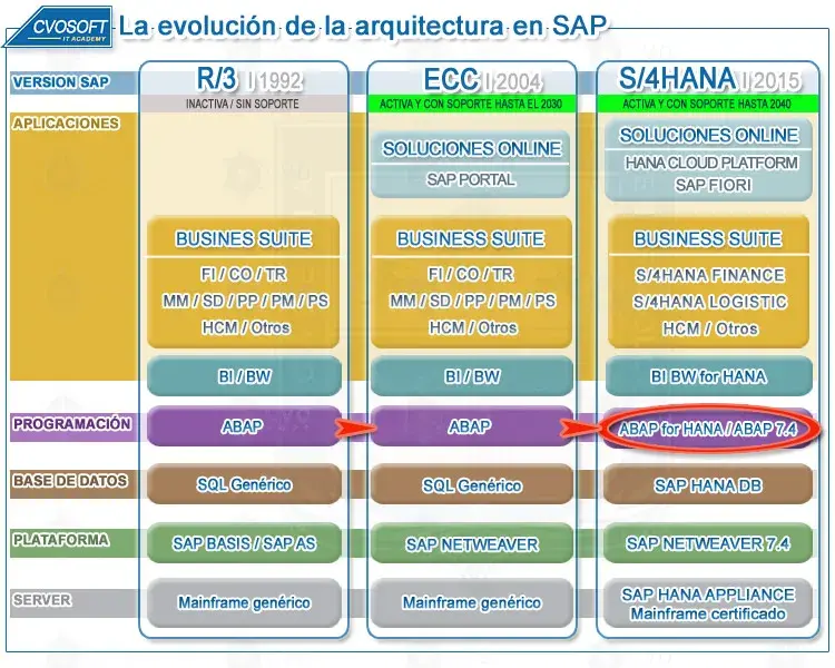 El lenguaje ABAP dentro de la evolución de la arquitectura SAP