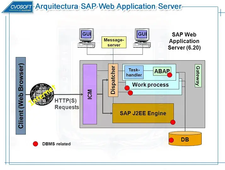 Arquitectura SAP WEB APPLICATION SERVER / SAP AS / en SAP R/3