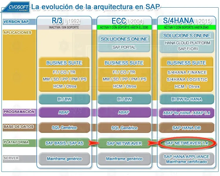 Evolución de la Aquitectura del Sistema SAP