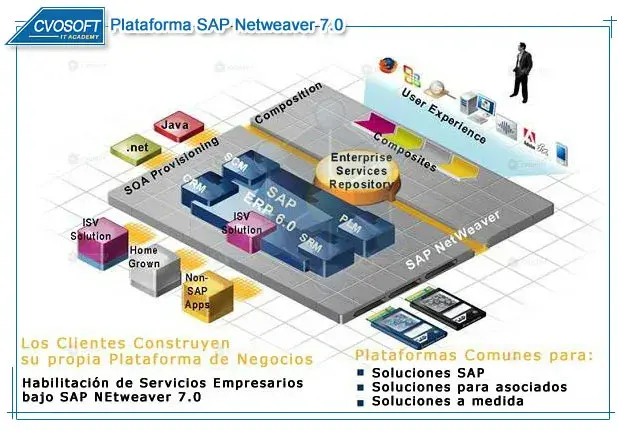 Arquitectura SAP NetWeaver