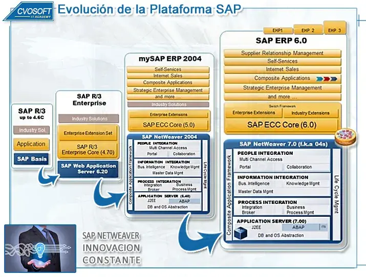 Evolución de las platadormas SAP