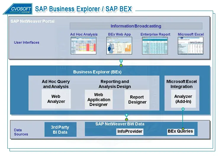 SAP BEX - SAP Business Explorer