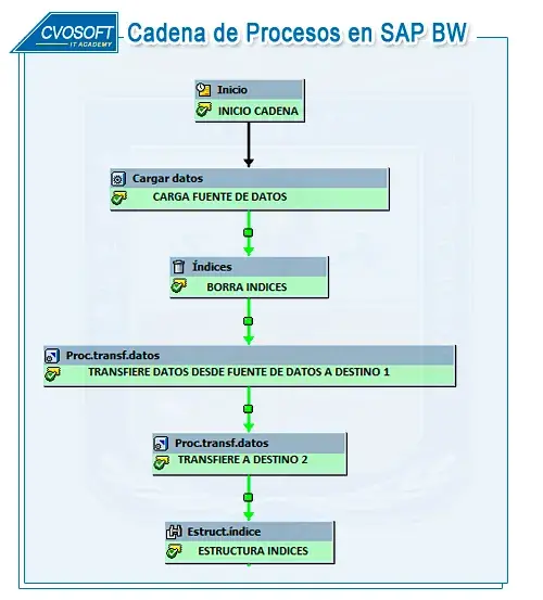SAP BI cadena de procesos