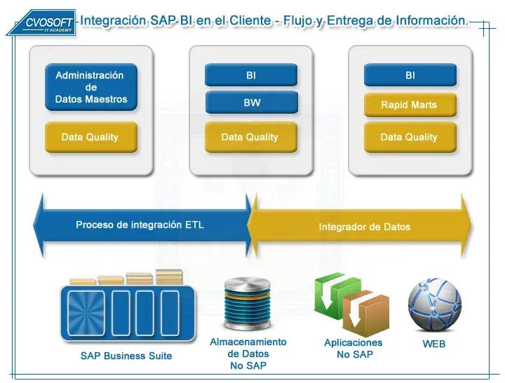 Integración SAP BI BW