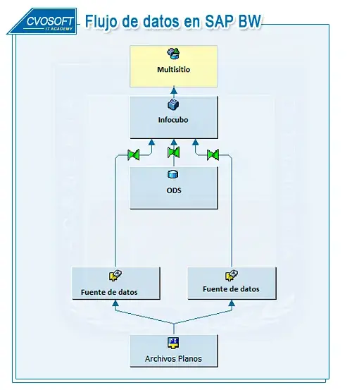 SAP BI cadena de procesos