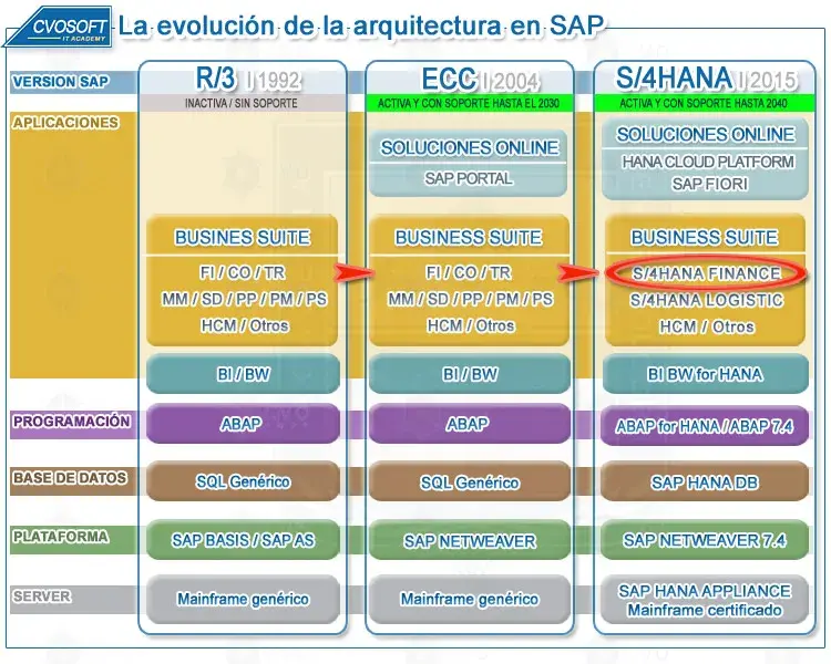 S/4HANA FINANCE dentro de la evolución de la arquitectura SAP