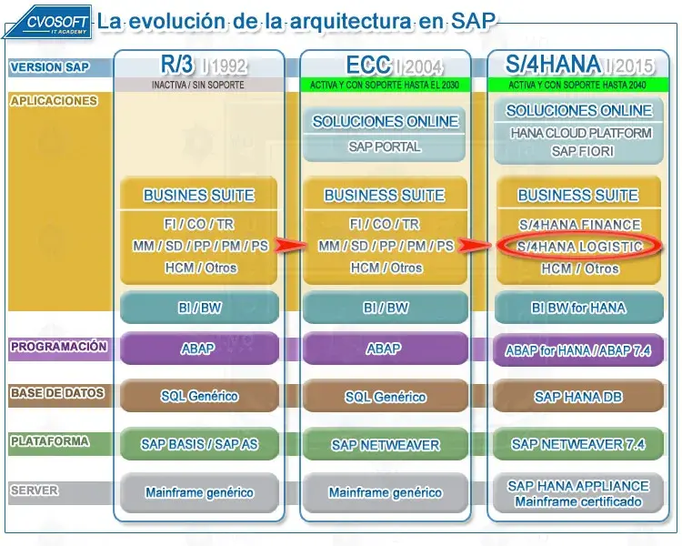 S/4HANA LOGISTIC dentro de la evolución de la arquitectura SAP
