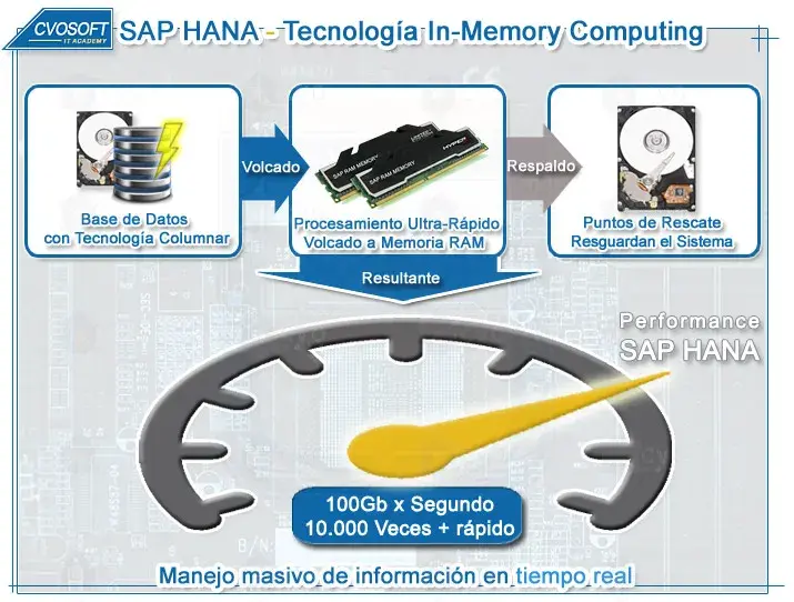 SAP HANA In-Memory Computing es la tecnología que otorga a SAP HANA su increible velocidad de gestión