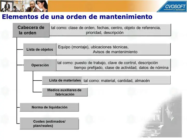 SAP PM - Elementos de una Orden de Mantenimiento