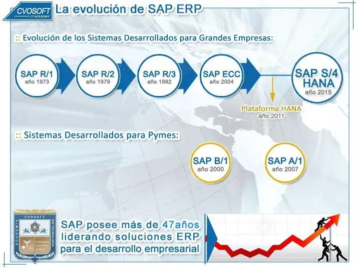SAP Cronograma del desarrollo y evolución de sus productos